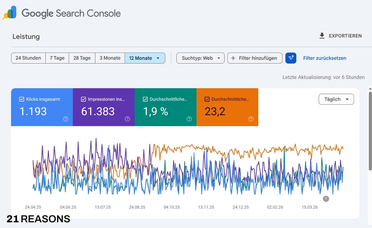 Google Search Console: 1.193 Klicks · 61.383 Impressionen